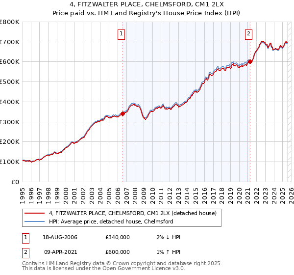 4, FITZWALTER PLACE, CHELMSFORD, CM1 2LX: Price paid vs HM Land Registry's House Price Index