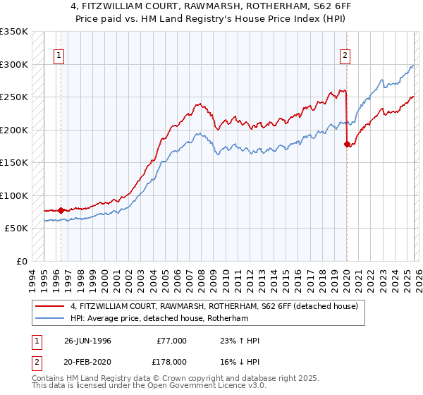 4, FITZWILLIAM COURT, RAWMARSH, ROTHERHAM, S62 6FF: Price paid vs HM Land Registry's House Price Index