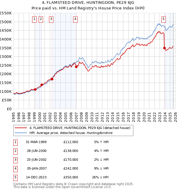 4, FLAMSTEED DRIVE, HUNTINGDON, PE29 6JG: Price paid vs HM Land Registry's House Price Index