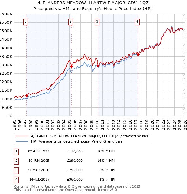 4, FLANDERS MEADOW, LLANTWIT MAJOR, CF61 1QZ: Price paid vs HM Land Registry's House Price Index