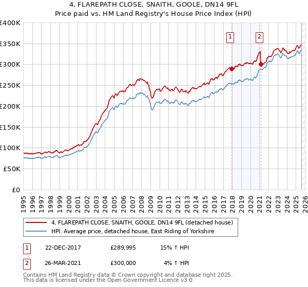 4, FLAREPATH CLOSE, SNAITH, GOOLE, DN14 9FL: Price paid vs HM Land Registry's House Price Index