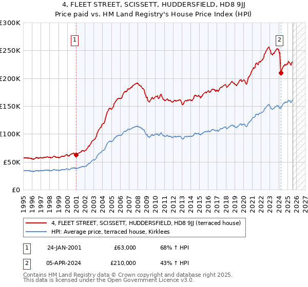 4, FLEET STREET, SCISSETT, HUDDERSFIELD, HD8 9JJ: Price paid vs HM Land Registry's House Price Index