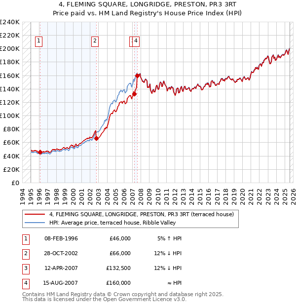 4, FLEMING SQUARE, LONGRIDGE, PRESTON, PR3 3RT: Price paid vs HM Land Registry's House Price Index