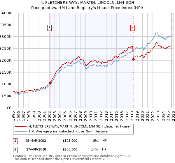 4, FLETCHERS WAY, MARTIN, LINCOLN, LN4 3QH: Price paid vs HM Land Registry's House Price Index