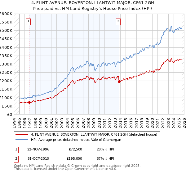 4, FLINT AVENUE, BOVERTON, LLANTWIT MAJOR, CF61 2GH: Price paid vs HM Land Registry's House Price Index