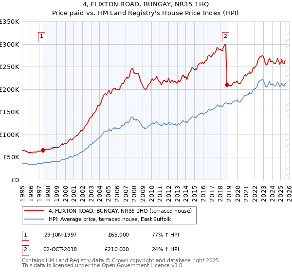4, FLIXTON ROAD, BUNGAY, NR35 1HQ: Price paid vs HM Land Registry's House Price Index