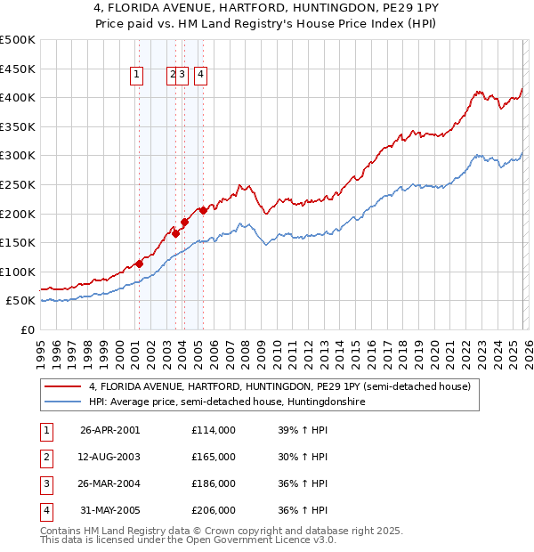 4, FLORIDA AVENUE, HARTFORD, HUNTINGDON, PE29 1PY: Price paid vs HM Land Registry's House Price Index