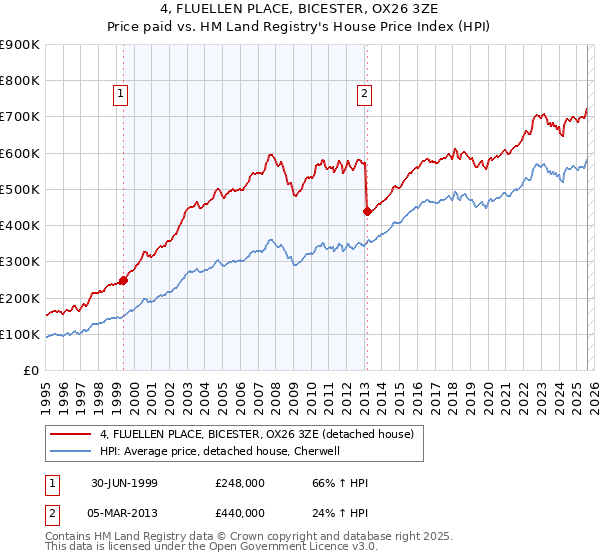 4, FLUELLEN PLACE, BICESTER, OX26 3ZE: Price paid vs HM Land Registry's House Price Index