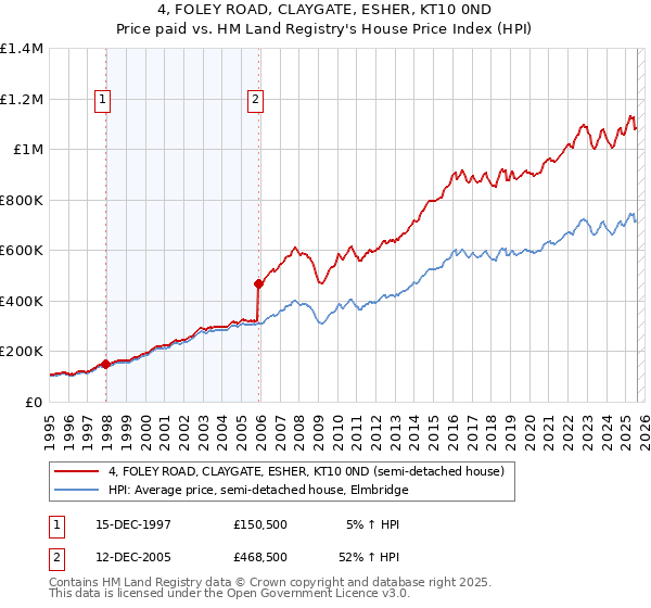 4, FOLEY ROAD, CLAYGATE, ESHER, KT10 0ND: Price paid vs HM Land Registry's House Price Index