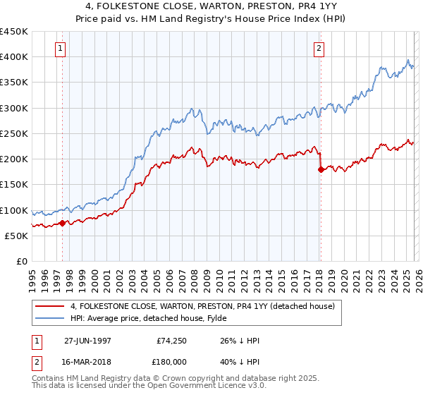 4, FOLKESTONE CLOSE, WARTON, PRESTON, PR4 1YY: Price paid vs HM Land Registry's House Price Index