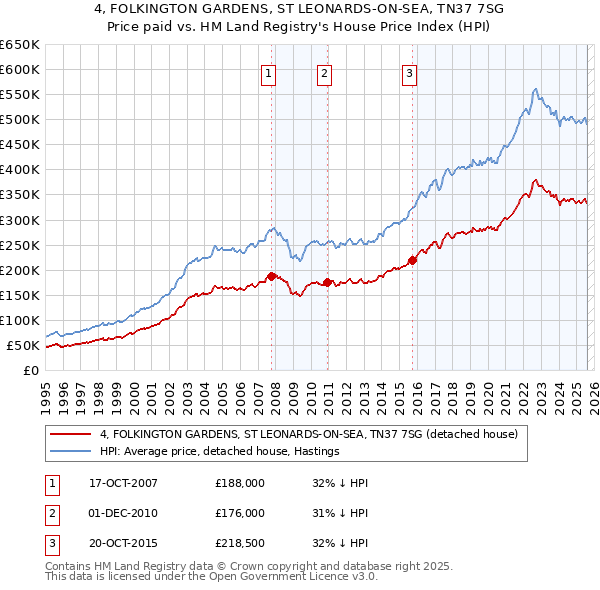 4, FOLKINGTON GARDENS, ST LEONARDS-ON-SEA, TN37 7SG: Price paid vs HM Land Registry's House Price Index