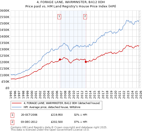 4, FORAGE LANE, WARMINSTER, BA12 0DH: Price paid vs HM Land Registry's House Price Index