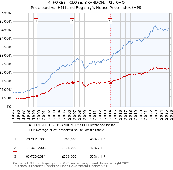 4, FOREST CLOSE, BRANDON, IP27 0HQ: Price paid vs HM Land Registry's House Price Index