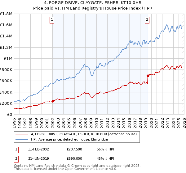 4, FORGE DRIVE, CLAYGATE, ESHER, KT10 0HR: Price paid vs HM Land Registry's House Price Index