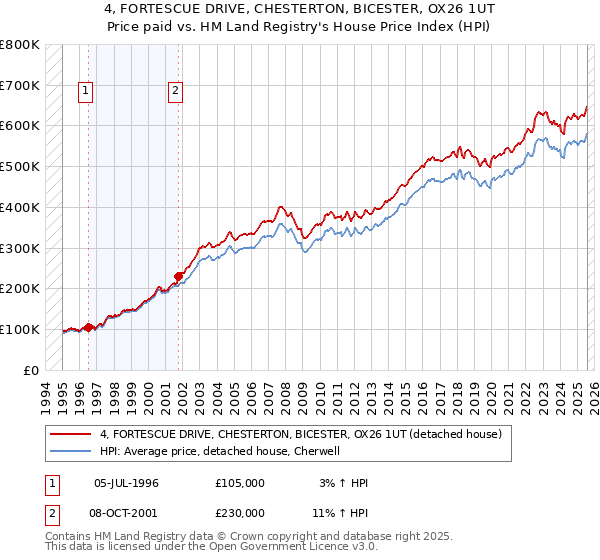 4, FORTESCUE DRIVE, CHESTERTON, BICESTER, OX26 1UT: Price paid vs HM Land Registry's House Price Index
