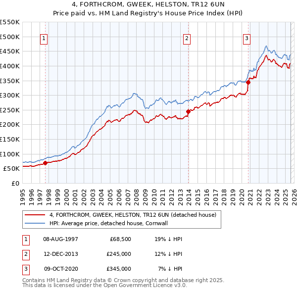 4, FORTHCROM, GWEEK, HELSTON, TR12 6UN: Price paid vs HM Land Registry's House Price Index