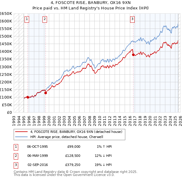 4, FOSCOTE RISE, BANBURY, OX16 9XN: Price paid vs HM Land Registry's House Price Index