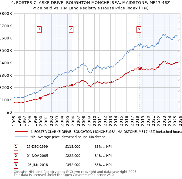 4, FOSTER CLARKE DRIVE, BOUGHTON MONCHELSEA, MAIDSTONE, ME17 4SZ: Price paid vs HM Land Registry's House Price Index