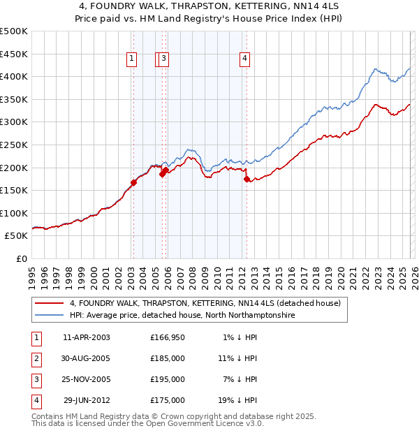 4, FOUNDRY WALK, THRAPSTON, KETTERING, NN14 4LS: Price paid vs HM Land Registry's House Price Index