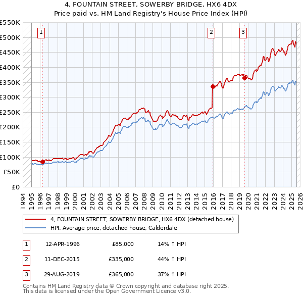 4, FOUNTAIN STREET, SOWERBY BRIDGE, HX6 4DX: Price paid vs HM Land Registry's House Price Index