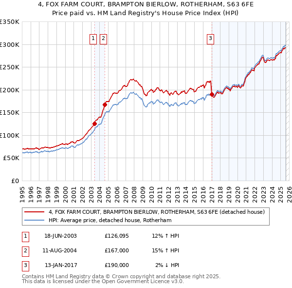 4, FOX FARM COURT, BRAMPTON BIERLOW, ROTHERHAM, S63 6FE: Price paid vs HM Land Registry's House Price Index