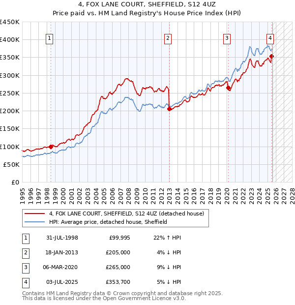 4, FOX LANE COURT, SHEFFIELD, S12 4UZ: Price paid vs HM Land Registry's House Price Index