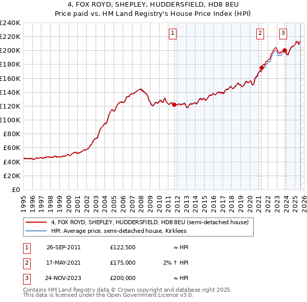 4, FOX ROYD, SHEPLEY, HUDDERSFIELD, HD8 8EU: Price paid vs HM Land Registry's House Price Index