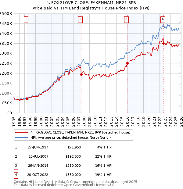 4, FOXGLOVE CLOSE, FAKENHAM, NR21 8PR: Price paid vs HM Land Registry's House Price Index