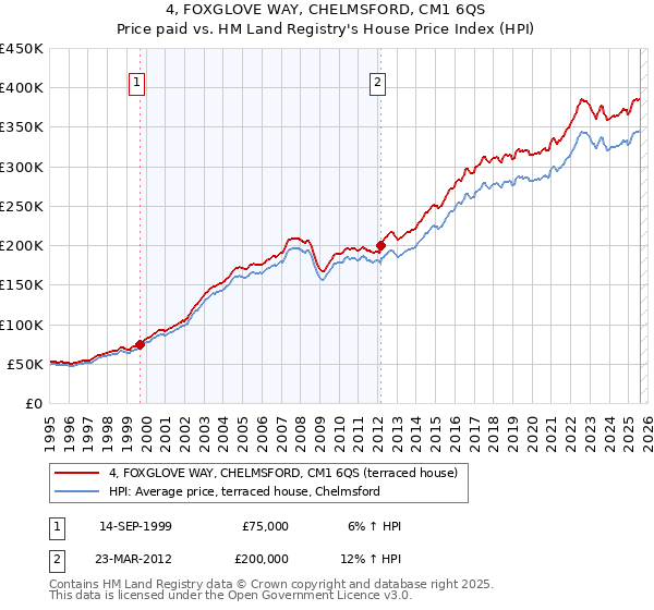 4, FOXGLOVE WAY, CHELMSFORD, CM1 6QS: Price paid vs HM Land Registry's House Price Index