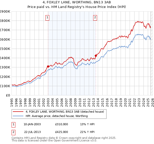 4, FOXLEY LANE, WORTHING, BN13 3AB: Price paid vs HM Land Registry's House Price Index