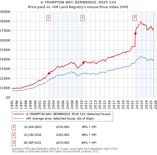 4, FRAMPTON WAY, BEMBRIDGE, PO35 5XX: Price paid vs HM Land Registry's House Price Index
