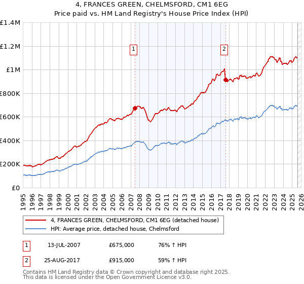 4, FRANCES GREEN, CHELMSFORD, CM1 6EG: Price paid vs HM Land Registry's House Price Index