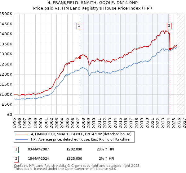 4, FRANKFIELD, SNAITH, GOOLE, DN14 9NP: Price paid vs HM Land Registry's House Price Index