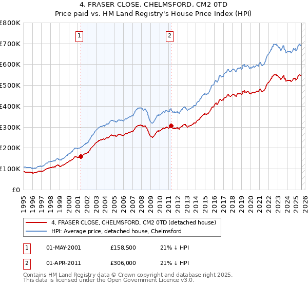 4, FRASER CLOSE, CHELMSFORD, CM2 0TD: Price paid vs HM Land Registry's House Price Index