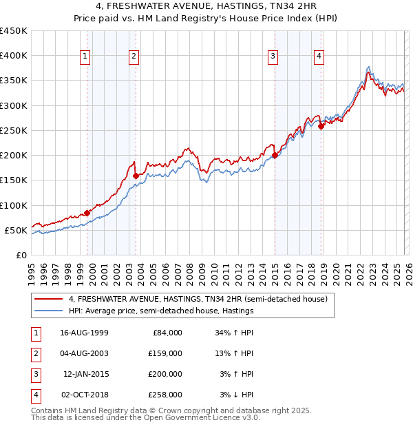 4, FRESHWATER AVENUE, HASTINGS, TN34 2HR: Price paid vs HM Land Registry's House Price Index