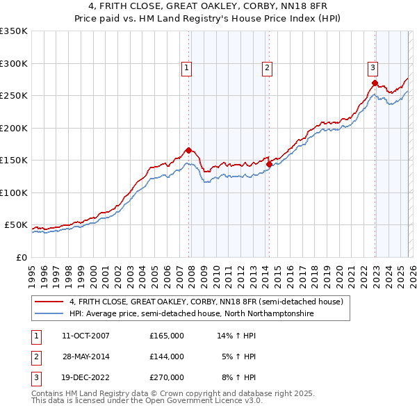 4, FRITH CLOSE, GREAT OAKLEY, CORBY, NN18 8FR: Price paid vs HM Land Registry's House Price Index