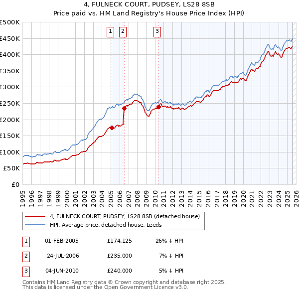4, FULNECK COURT, PUDSEY, LS28 8SB: Price paid vs HM Land Registry's House Price Index