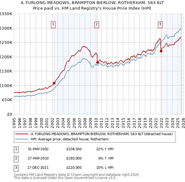 4, FURLONG MEADOWS, BRAMPTON BIERLOW, ROTHERHAM, S63 6LT: Price paid vs HM Land Registry's House Price Index