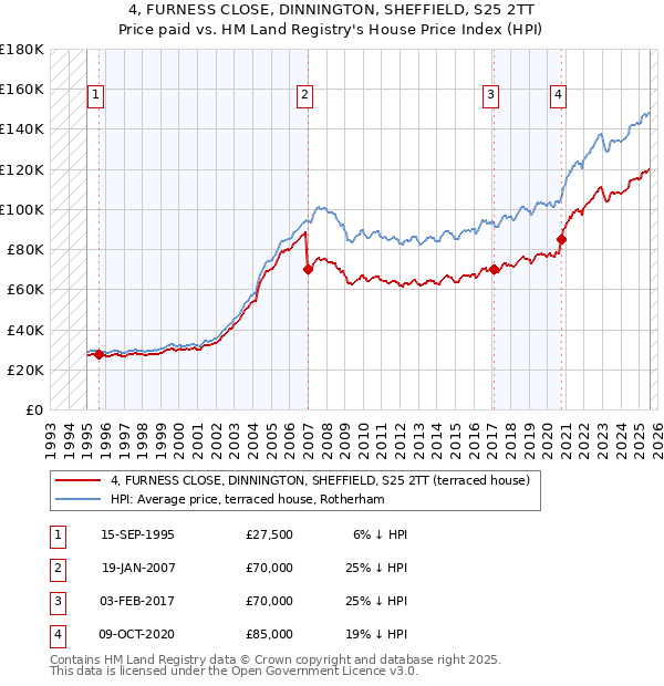 4, FURNESS CLOSE, DINNINGTON, SHEFFIELD, S25 2TT: Price paid vs HM Land Registry's House Price Index