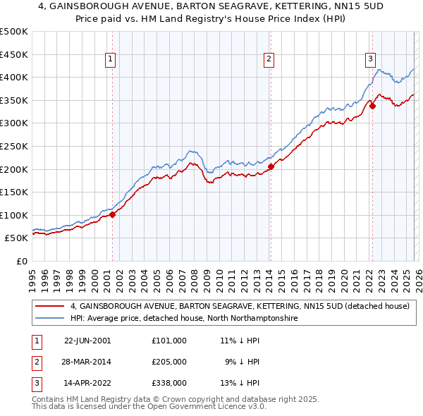 4, GAINSBOROUGH AVENUE, BARTON SEAGRAVE, KETTERING, NN15 5UD: Price paid vs HM Land Registry's House Price Index