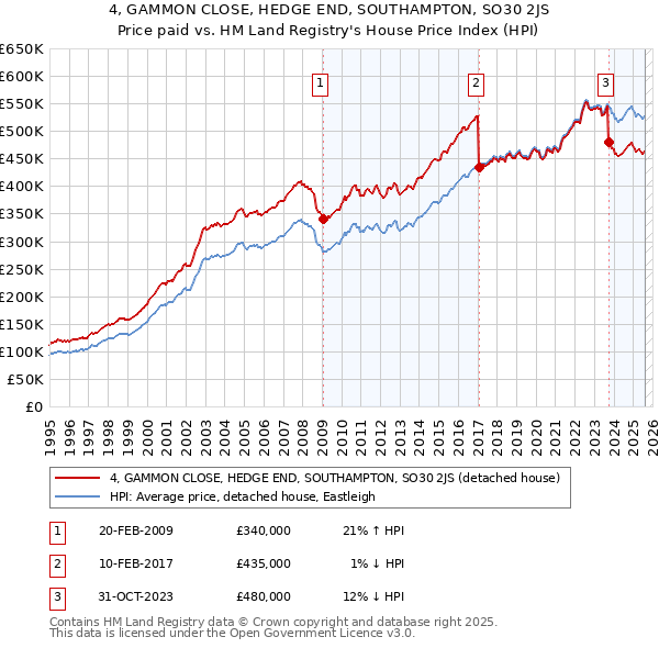 4, GAMMON CLOSE, HEDGE END, SOUTHAMPTON, SO30 2JS: Price paid vs HM Land Registry's House Price Index