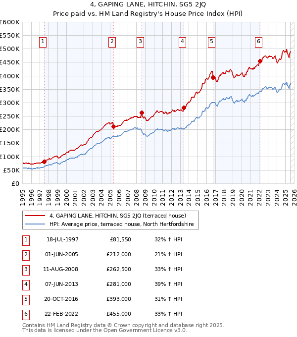 4, GAPING LANE, HITCHIN, SG5 2JQ: Price paid vs HM Land Registry's House Price Index