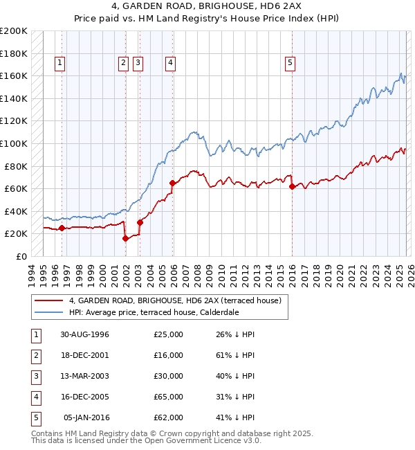 4, GARDEN ROAD, BRIGHOUSE, HD6 2AX: Price paid vs HM Land Registry's House Price Index