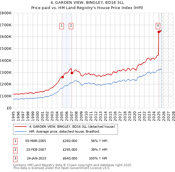 4, GARDEN VIEW, BINGLEY, BD16 3LL: Price paid vs HM Land Registry's House Price Index