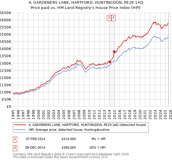 4, GARDENERS LANE, HARTFORD, HUNTINGDON, PE29 1AQ: Price paid vs HM Land Registry's House Price Index