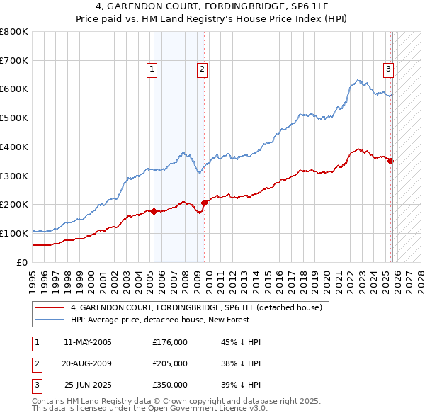 4, GARENDON COURT, FORDINGBRIDGE, SP6 1LF: Price paid vs HM Land Registry's House Price Index