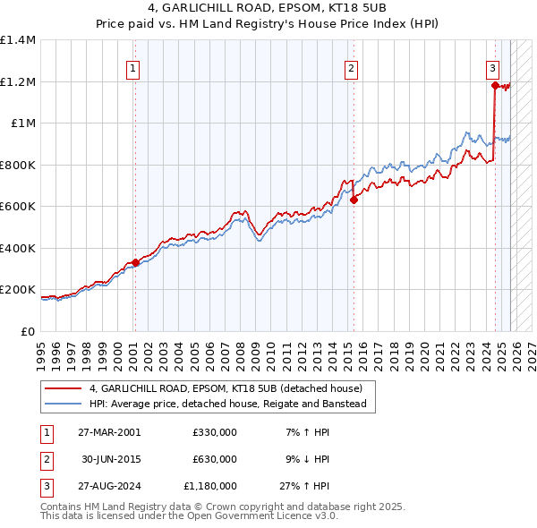 4, GARLICHILL ROAD, EPSOM, KT18 5UB: Price paid vs HM Land Registry's House Price Index