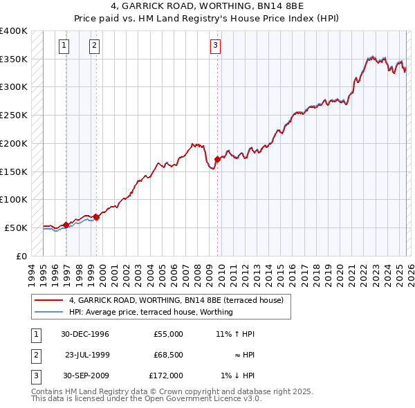 4, GARRICK ROAD, WORTHING, BN14 8BE: Price paid vs HM Land Registry's House Price Index