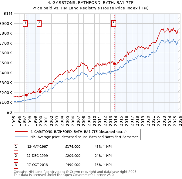 4, GARSTONS, BATHFORD, BATH, BA1 7TE: Price paid vs HM Land Registry's House Price Index