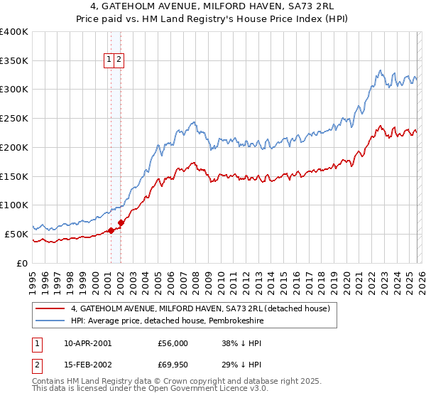 4, GATEHOLM AVENUE, MILFORD HAVEN, SA73 2RL: Price paid vs HM Land Registry's House Price Index